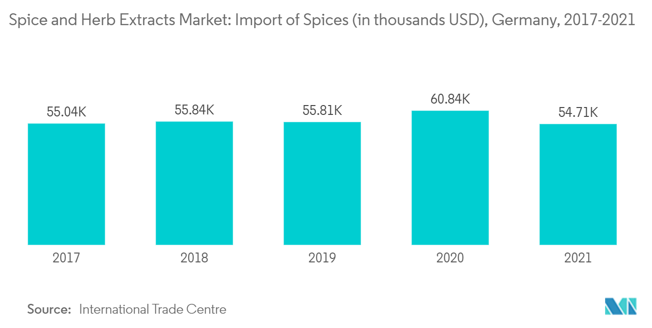ヨーロッパのスパイスとハーブエキス市場：スパイスの輸入（単位：千米ドル）、ドイツ、2017-2021年
