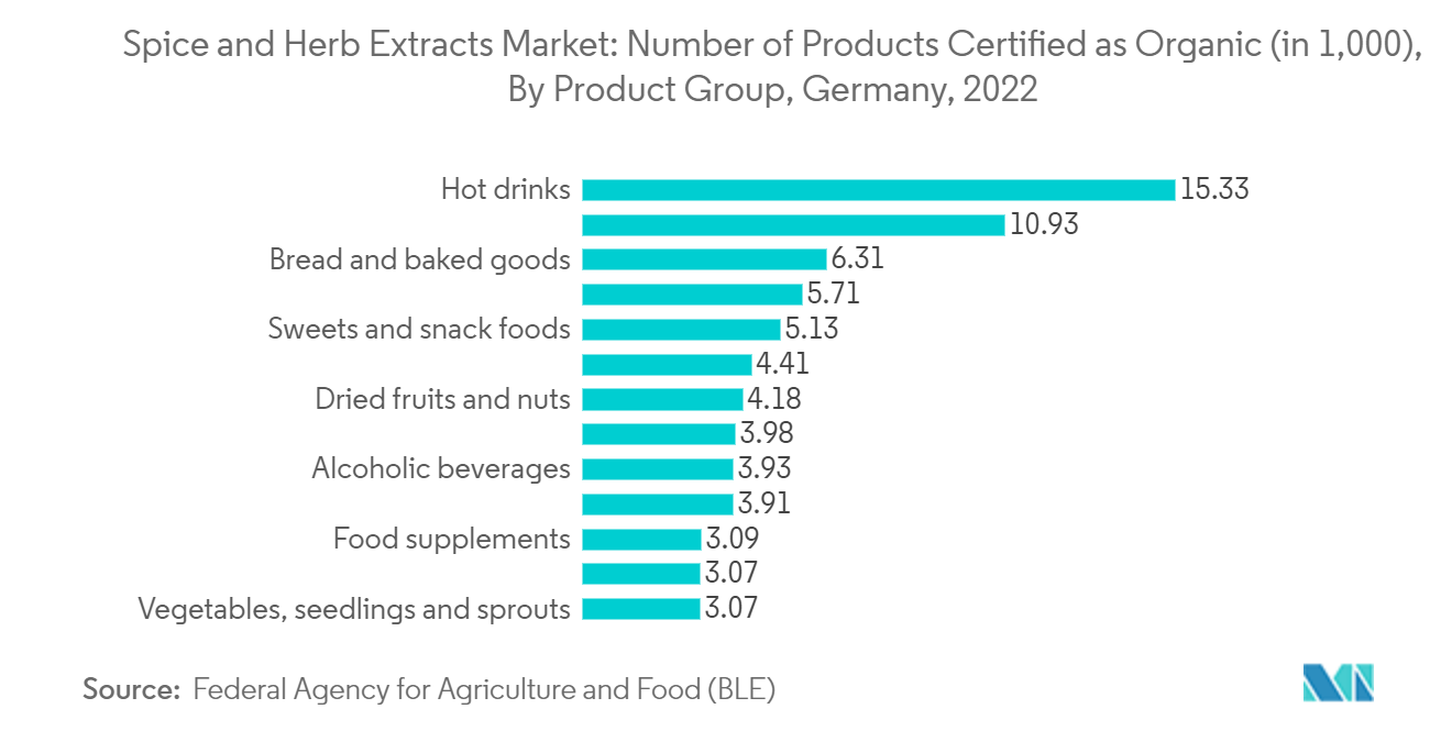 Европейский рынок экстрактов специй и трав количество продуктов, сертифицированных как органические (в 1000), по группам продуктов, Германия, 2022 г.