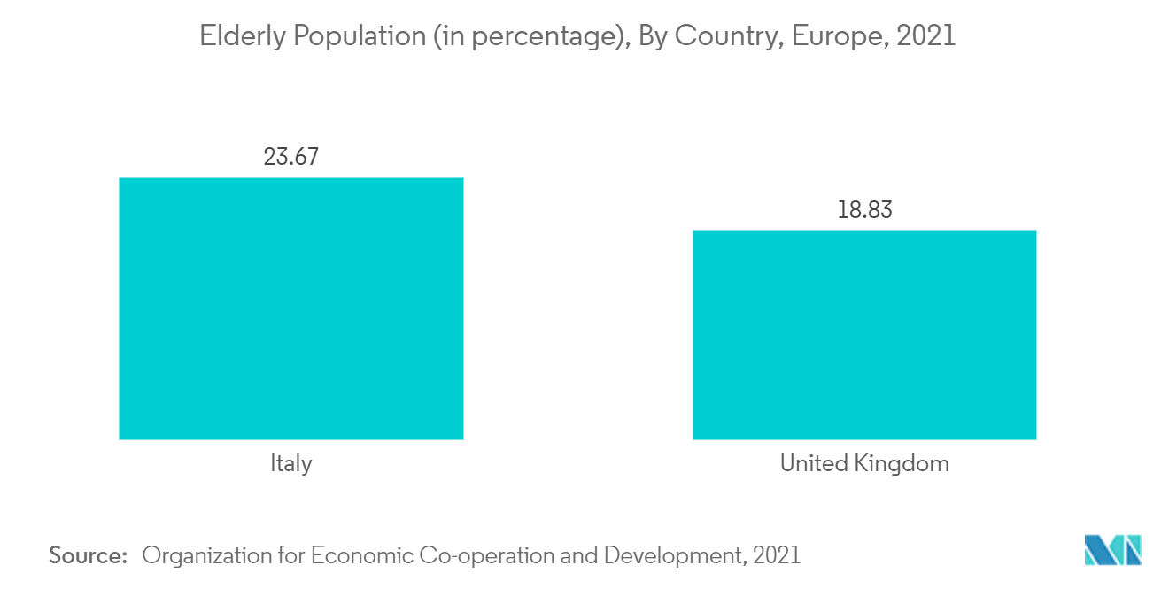欧洲脊柱手术器械市场 - 老年人口（百分比），按国家/地区，欧洲，2021 年