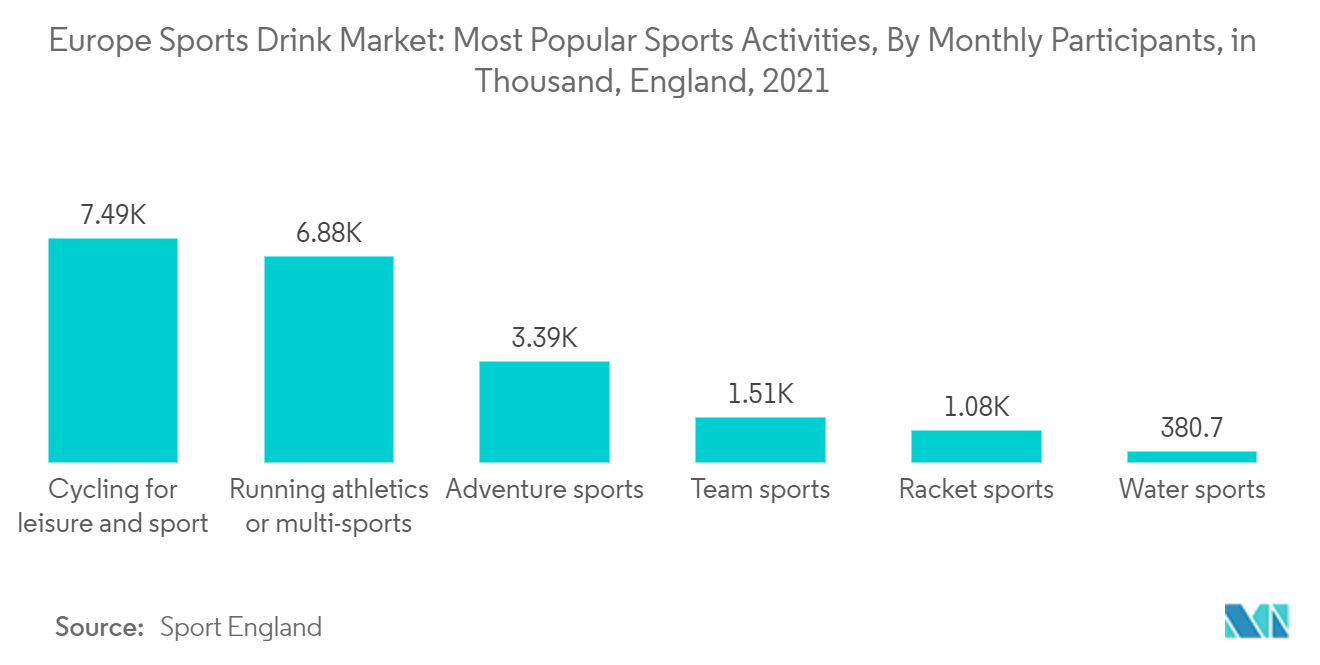 Mercado europeu de bebidas esportivas atividades esportivas mais populares, por participantes mensais, em mil, Inglaterra, 2021