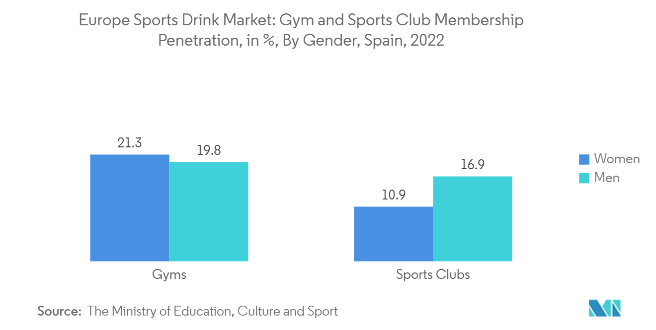 Europe Sports Drink Market: Gym and Sports Club Membership Penetration, in %, By Gender, Spain, 2022