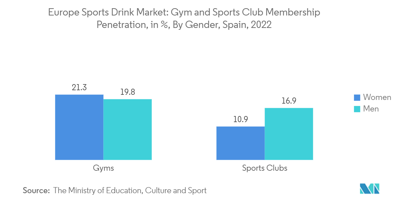 ヨーロッパのスポーツドリンク市場ジム・スポーツクラブ会員普及率（男女別）（スペイン）：2022年