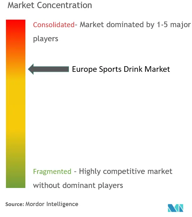 Europe Sports Drink Market Concentration
