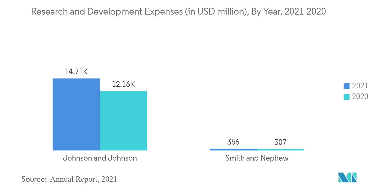 Research and Development Expenses (in USD million), By Year, 2021-2020