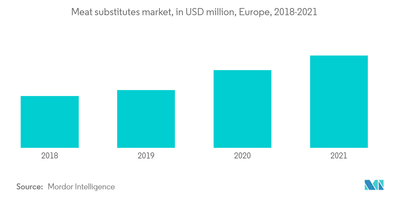 Mercado Europeu de Nutrição Esportiva Mercado de substitutos de carne, em milhões de dólares, Europa, 2018-2021