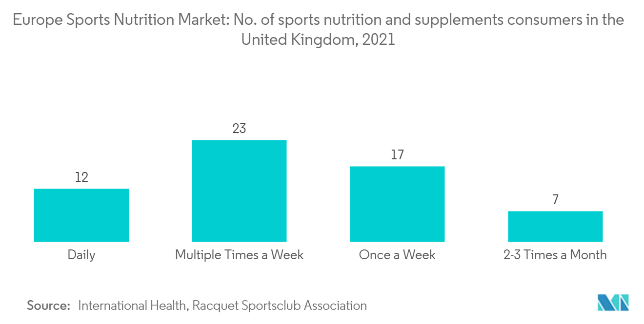 Europe Sports Nutrition Market: No. of sports nutrition and supplements consumers in the United Kingdom, 2021