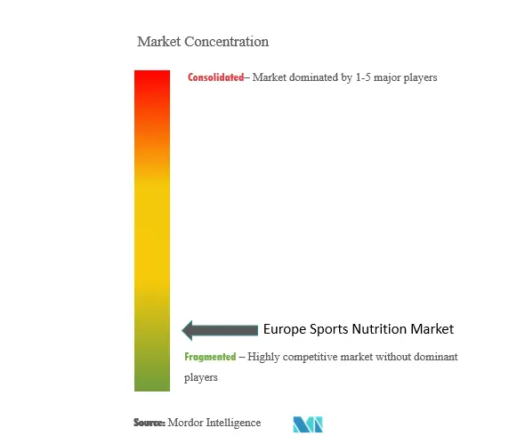 Europe Sports Nutrition Market Concentration