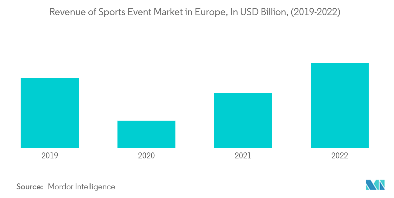 Europe Sports Promoter Market: Revenue of Sports Event Market in Europe, In USD Billion, (2019-2022)