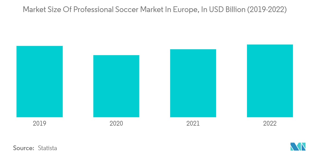 Europe Sports Team And Clubs Market: Market Size Of Professional Soccer Market In Europe, In USD Billion (2019-2022)