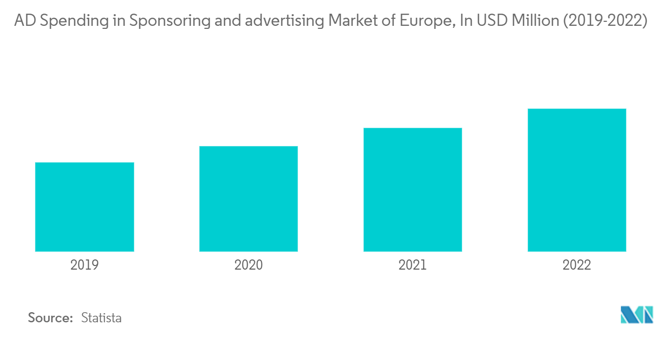 Europe Sports Team And Clubs Market: AD Spending in Sponsoring and advertising Market of Europe, In USD Million (2019-2022)