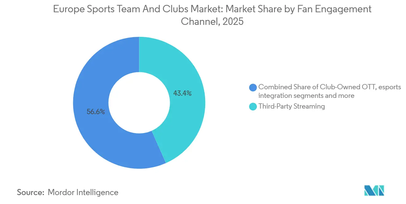 Europe Sports Team And Clubs Market: Market Share by Fan Engagement Channel