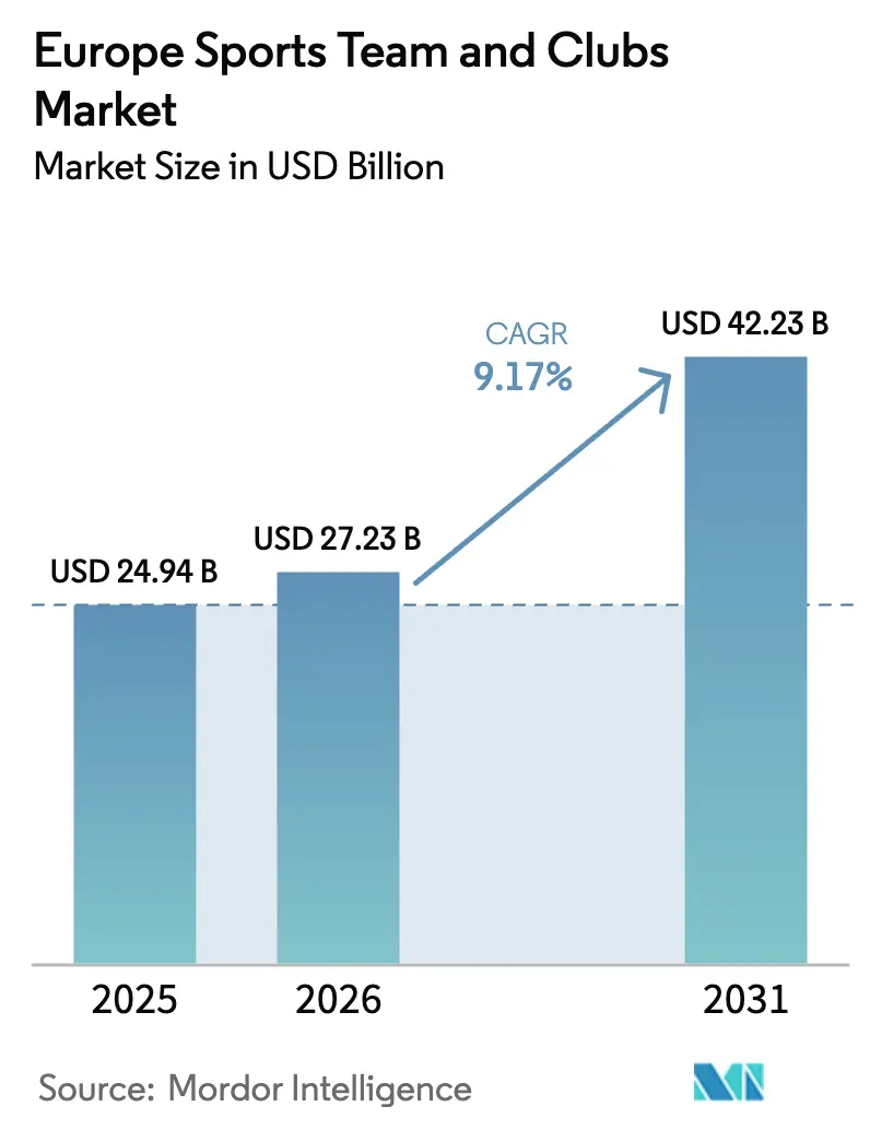 Europe Sports Team And Clubs Market (2026 - 2031)
