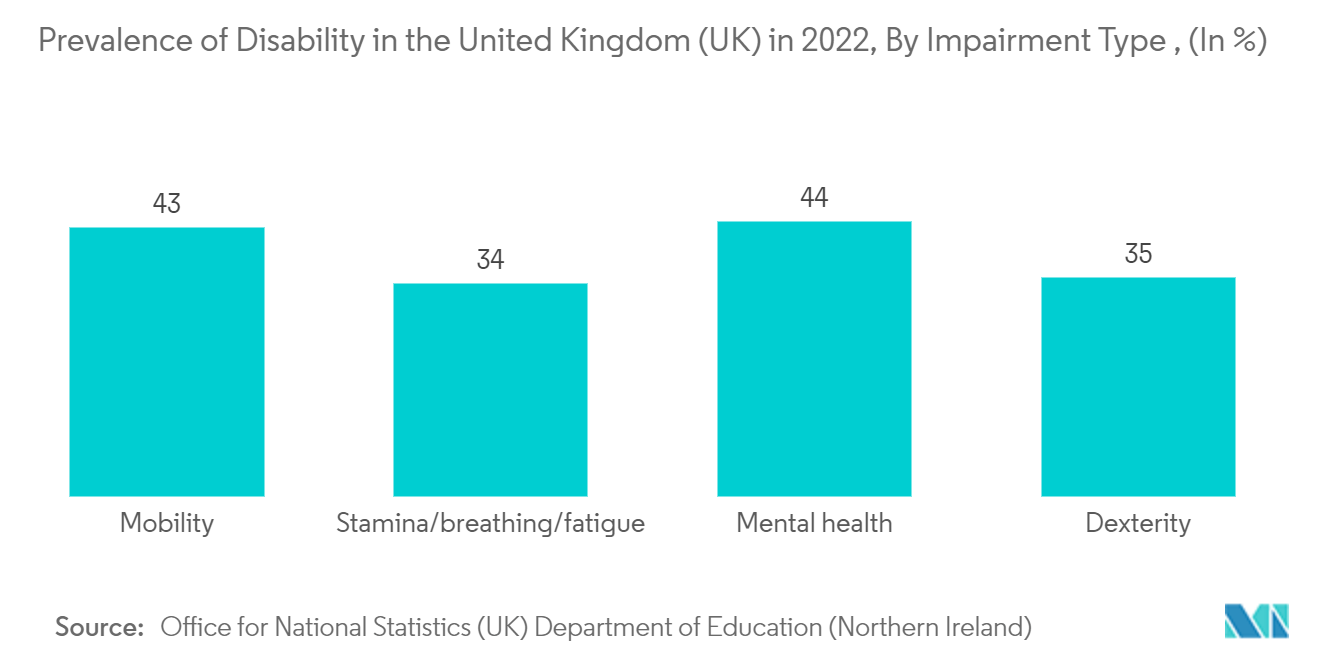 Europe Stair Lift Market: Prevalence of Disability in the United Kingdom (UK) in 2022, By Impairment Type , (In %)