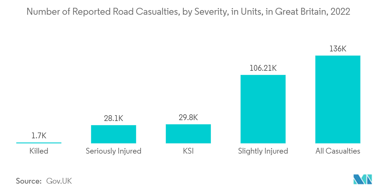 Europe Stair Lift Market: Number of Reported Road Casualties, by Severity, in Units, in Great Britain, 2022 