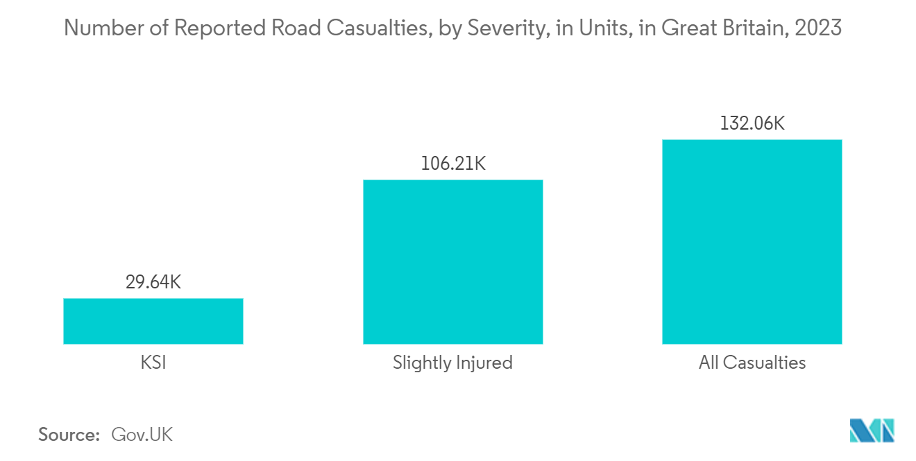 Europe Stair Lift Market: Number of Reported Road Casualties, by Severity, in Units, in Great Britain, 2022