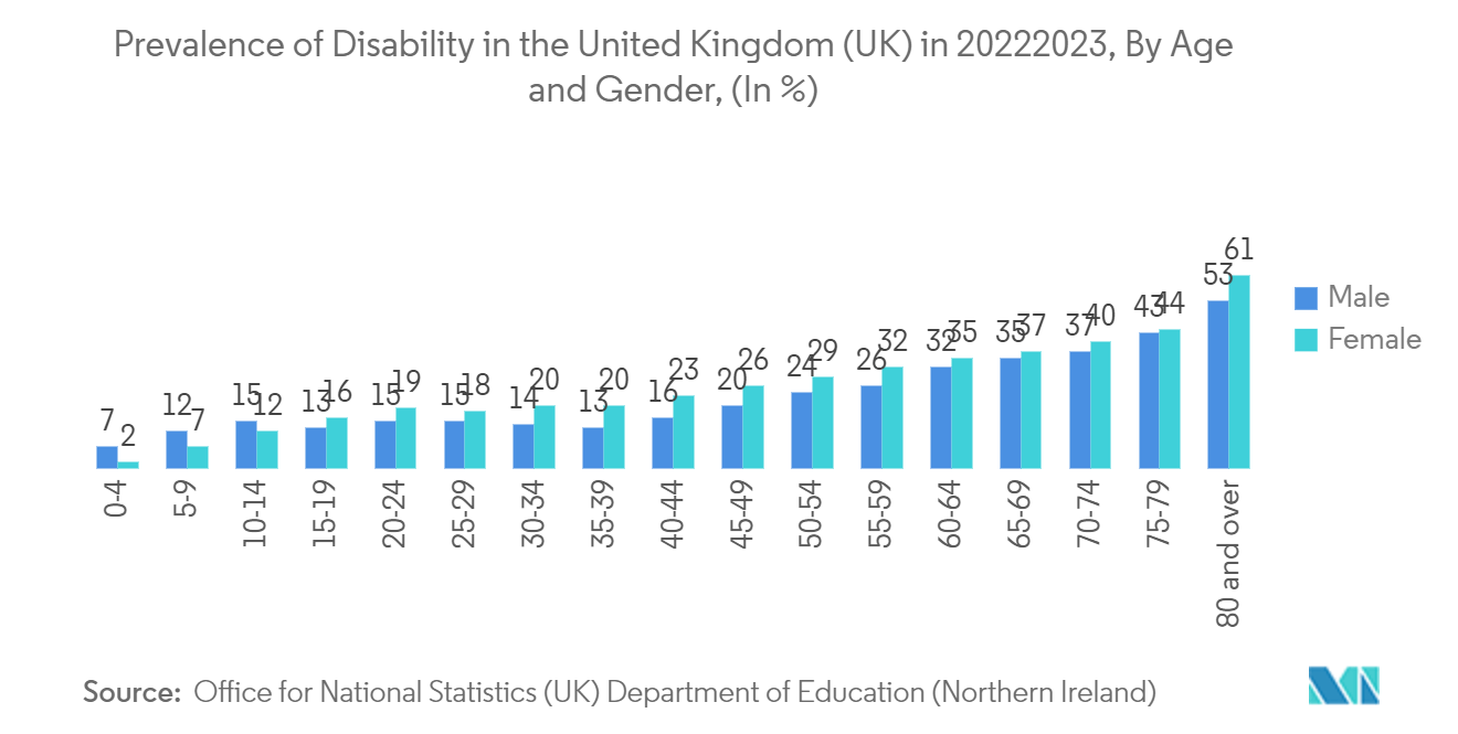 Europe Stair Lift Market: Prevalence of Disability in the United Kingdom (UK) in 2022, By Impairment Type , (In %)