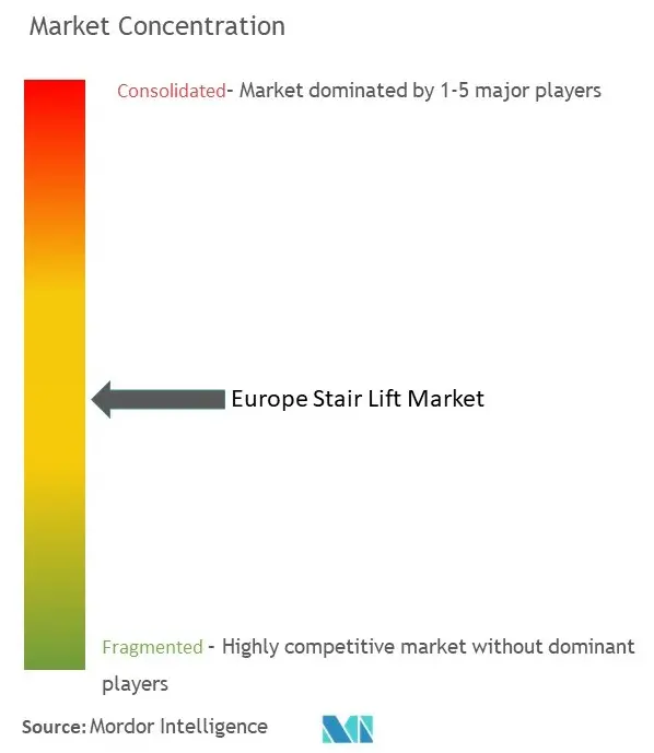 Europe Stair Lift Market Concentration