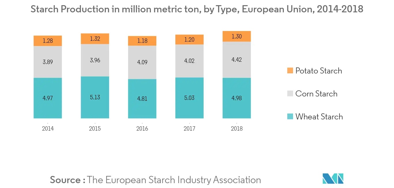 Europe starch sweetener market Key Trends