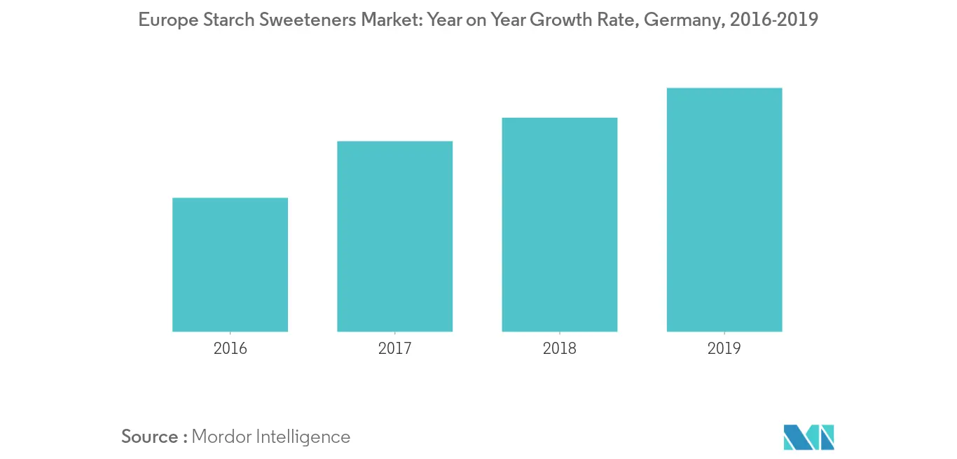 Europe starch sweetener market Growth by Region