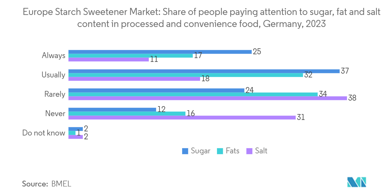 Europe Starch Sweetener Market: Share of people paying attention to sugar, fat and salt content in processed and convenience food, Germany, 2023