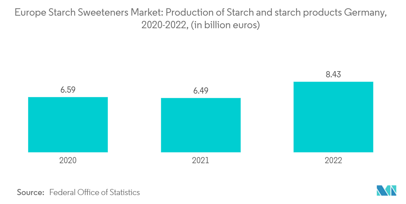 Europe Starch Sweeteners Market: Production of Starch and starch products Germany, 2020-2022, (in billion euros)
