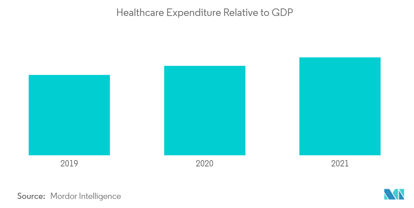 ヨーロッパのスチームルーム市場医療費の対GDP比