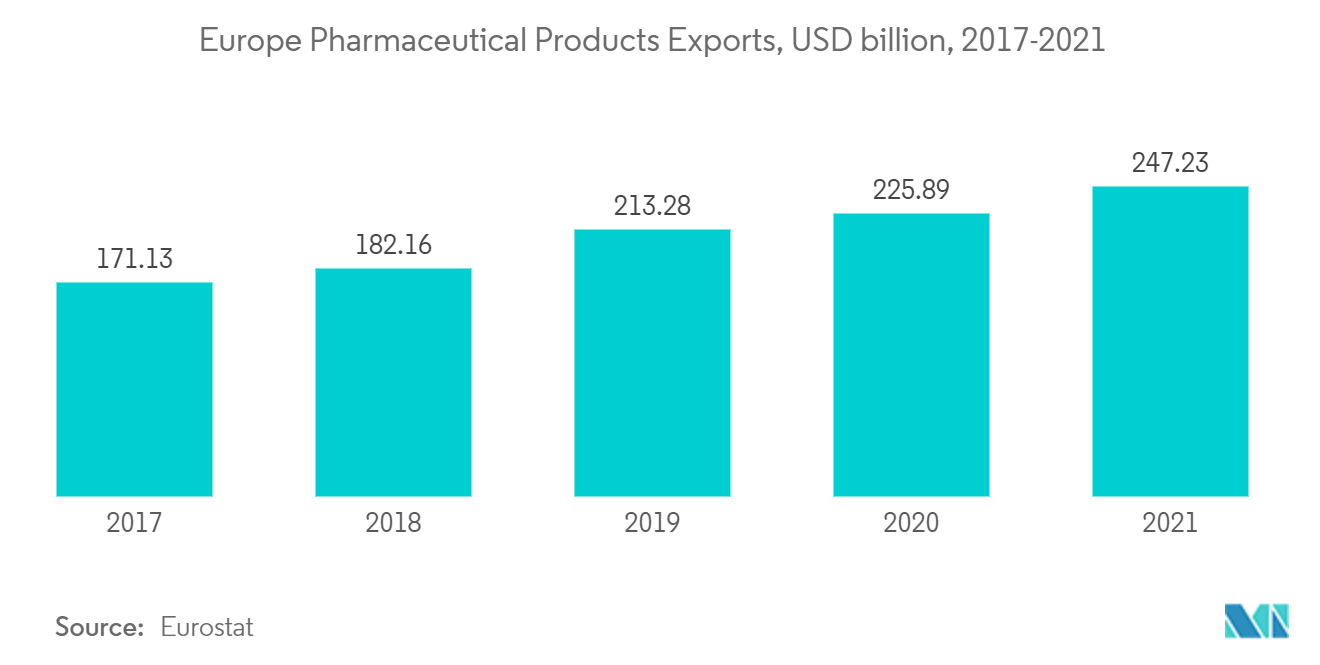 欧州ステロール市場：欧州医薬品輸出、10億米ドル、2017-2021年