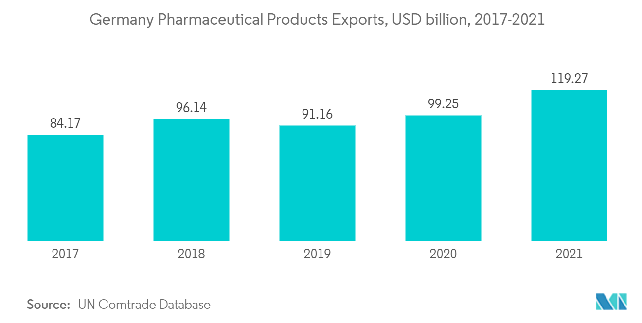欧州ステロール市場：ドイツ医薬品輸出、10億米ドル、2017-2021年