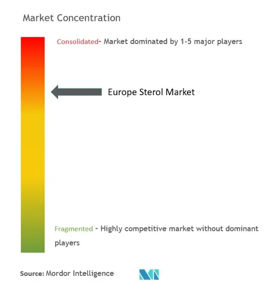 ヨーロッパステロール市場集中度