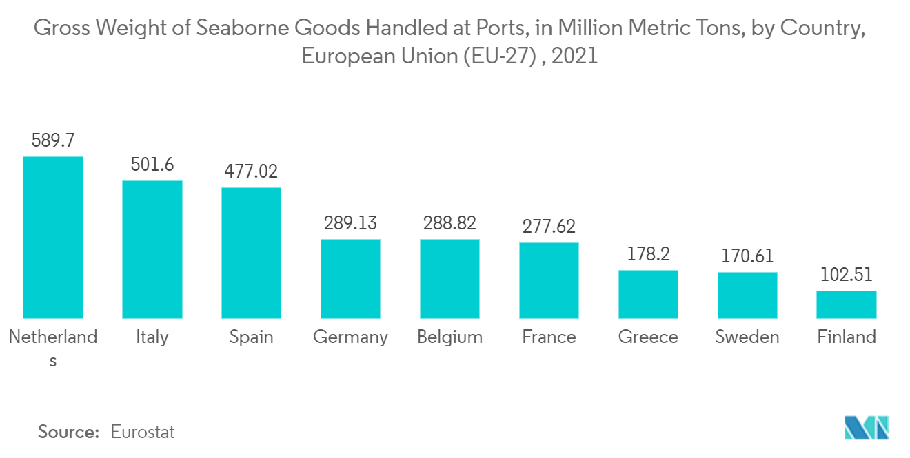 Europe Stevedoring and Marine Cargo Handling Market - Gross Weight of Seaborne Goods Handled at Ports in the European Union (EU-27) in 2021, By Country (in 1,000 metric tons)