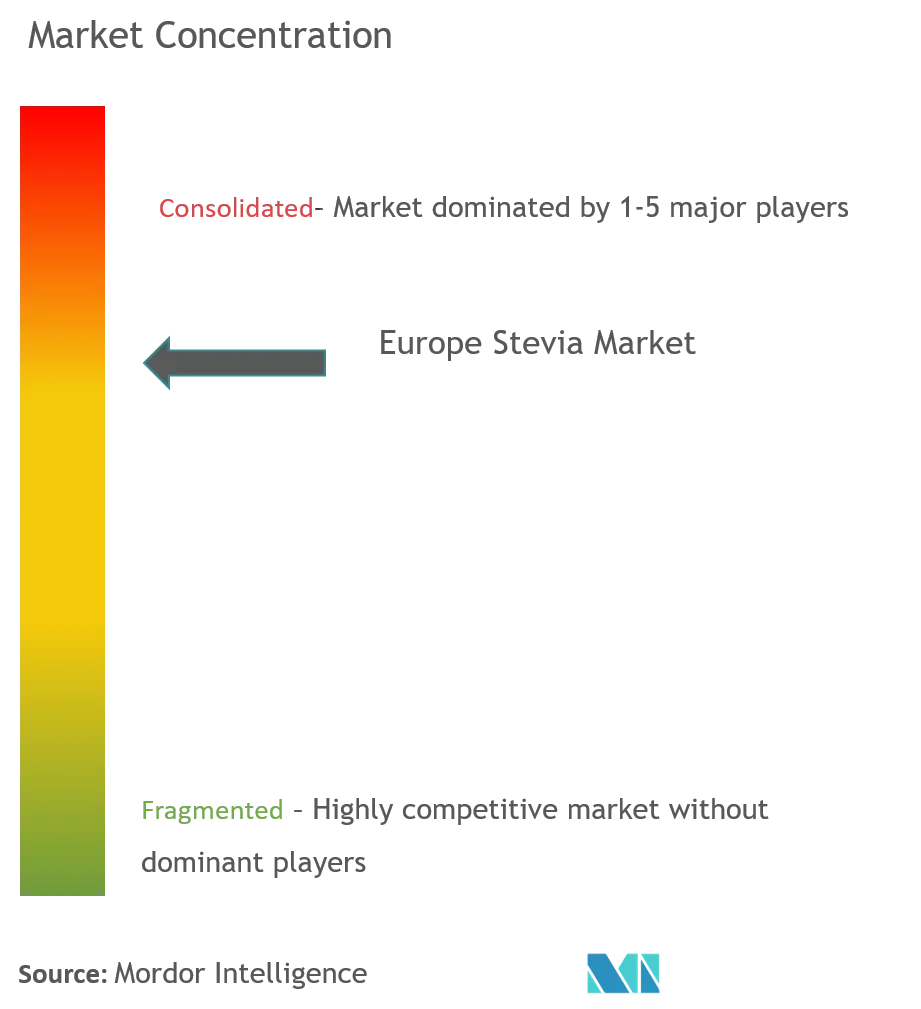 Europe Stevia Market Concentration