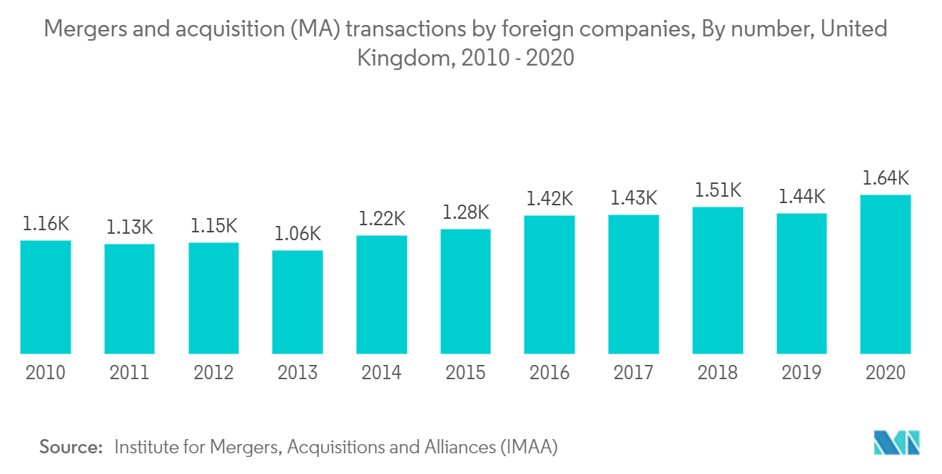 Previsão do Mercado de Serviços de Consultoria Estratégica da Europa