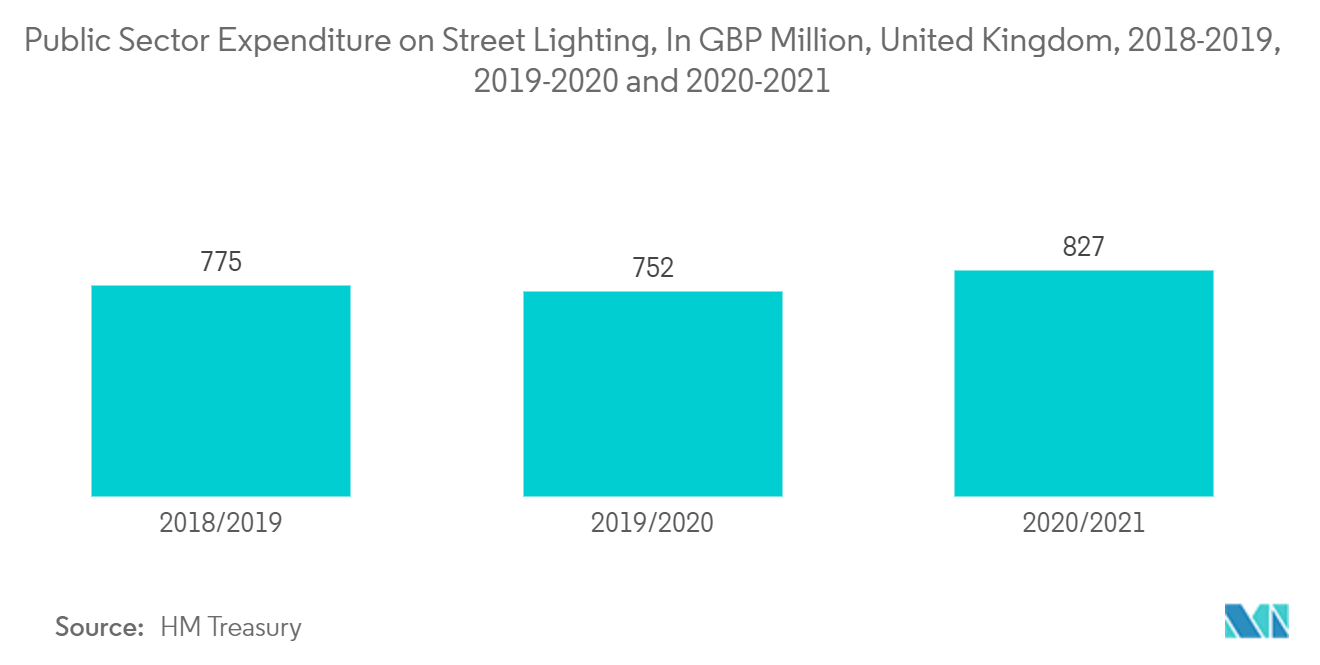 Europe Street Lighting Market