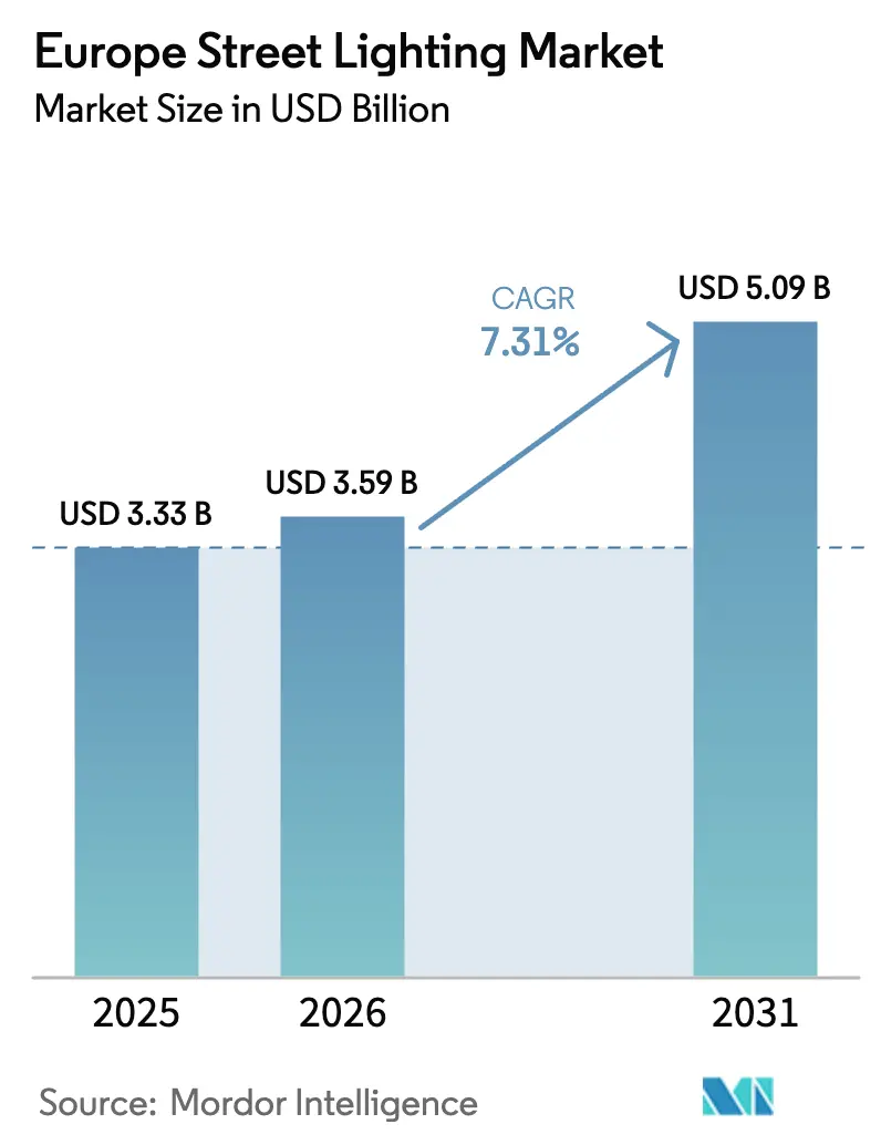 Europe Street Lighting Market (2026 - 2031)