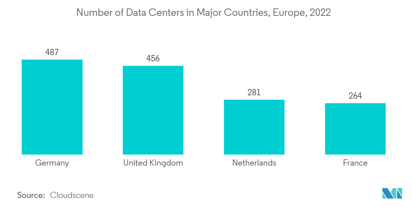 Europe Structured Cabling Market: Number of Data Centers in Major Countries, Europe, 2022