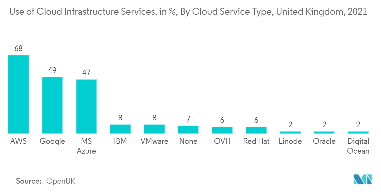 Strukturierter Verkabelungsmarkt in Europa Nutzung von Cloud-Infrastrukturdiensten, in %, nach Cloud-Diensttyp, Vereinigtes Königreich, 2021