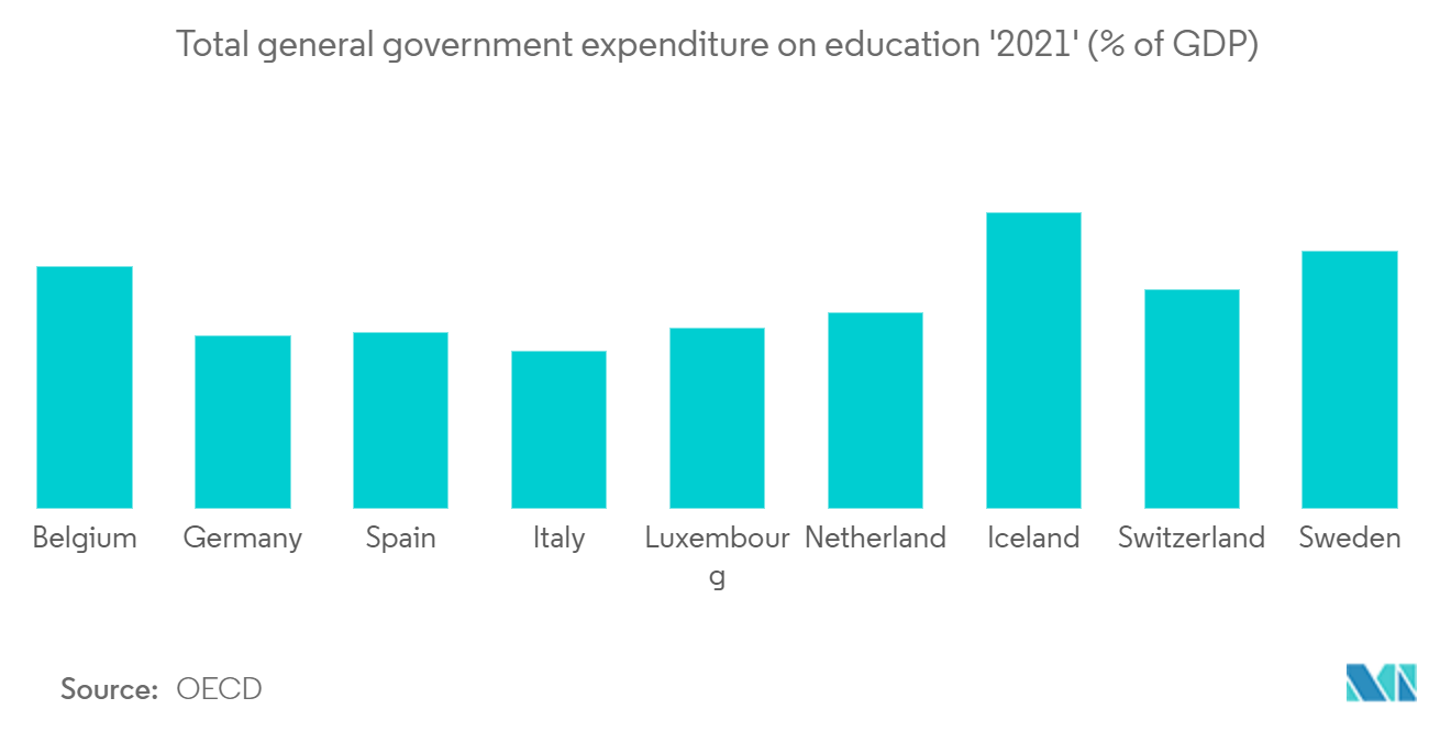 Europe Student Accommodation Market : Total general government expenditure on education 2021' (% of GDP)