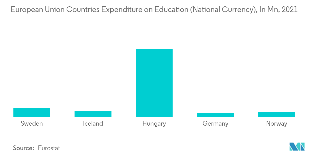 Europe Student Accommodation  Market : European Union Countries Expenditure on Education (National Currency), In Mn, 2021