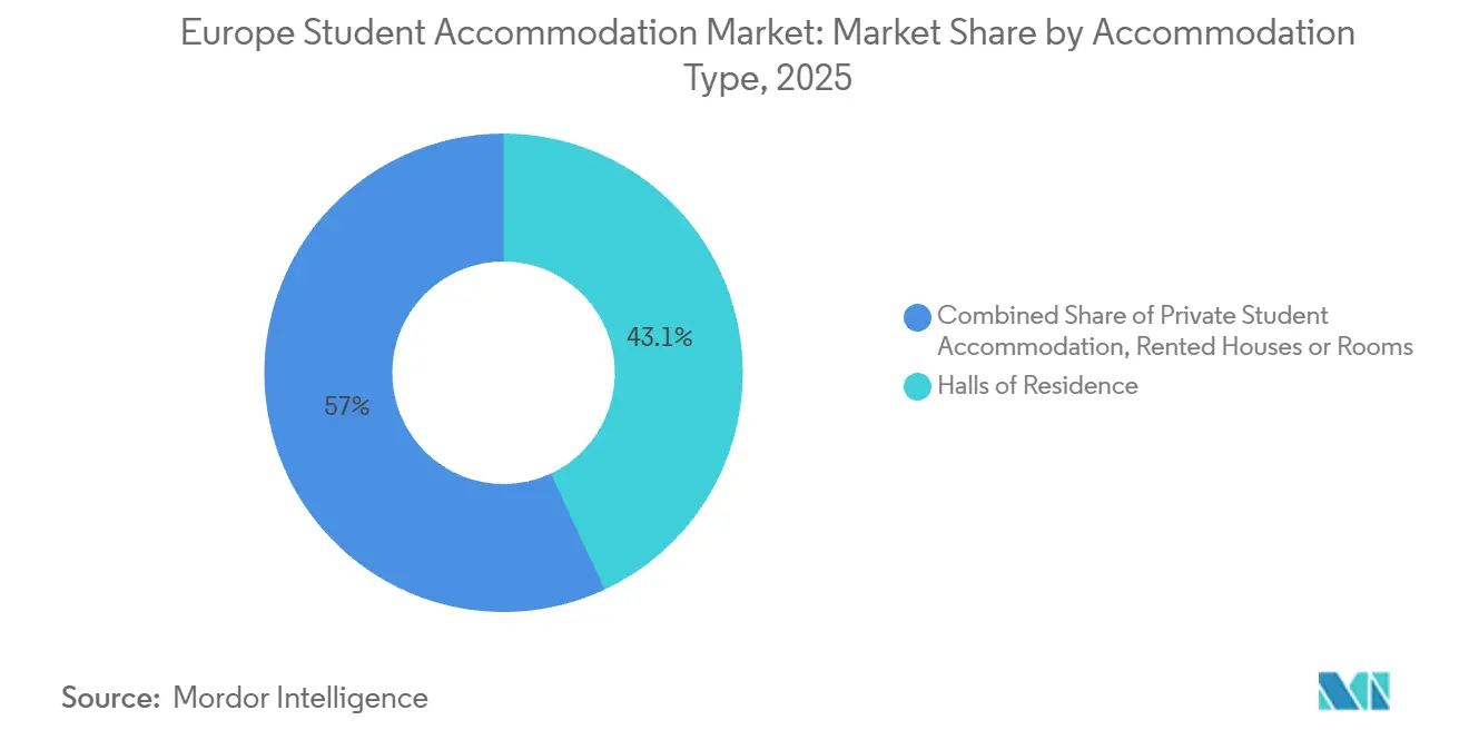 Europe Student Accommodation Market: Market Share by Accommodation Type