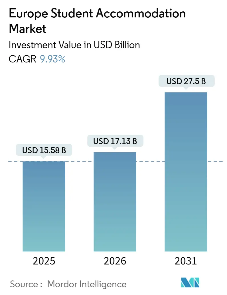 Europe Student Accommodation Market (2026 - 2031)