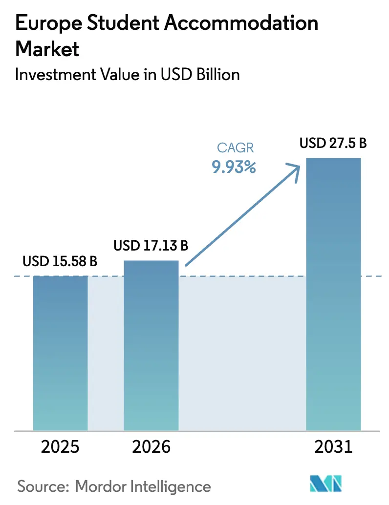 Europe Student Accommodation Market (2026 - 2031)