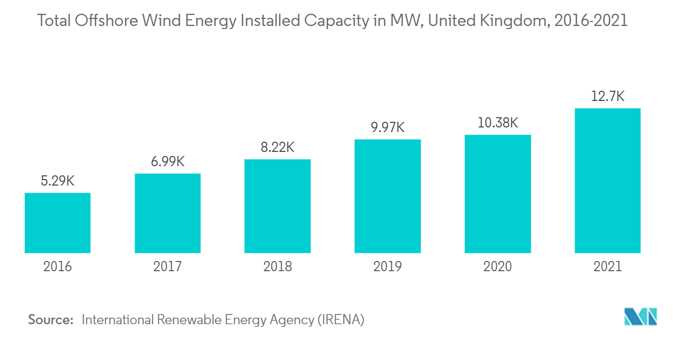 ヨーロッパ海底電力ケーブル市場:洋上風力エネルギー総設備容量 欧州海底電力ケーブル市場:洋上風力エネルギー設備容量合計