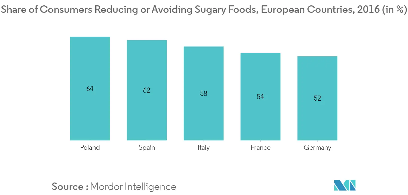 Europe Sugar Substitute Market Trends