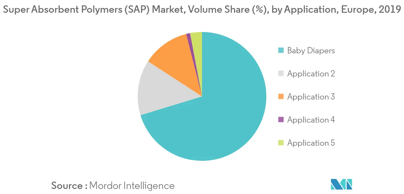 Marché européen des polymères super absorbants (SAP) – Segmentation