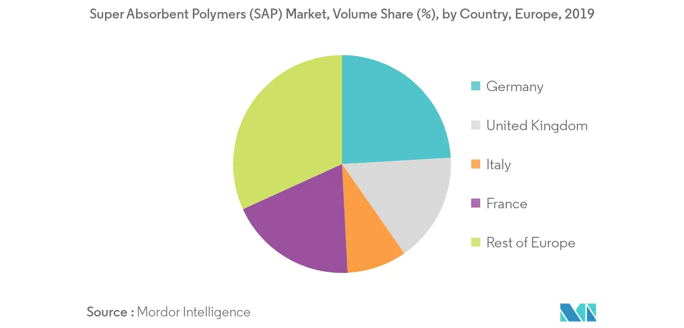 Mercado europeo de polímeros superabsorbentes (SAP) – Tendencia regional