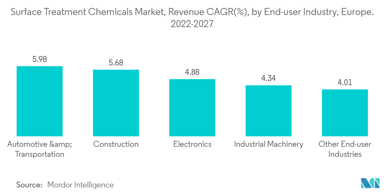 Surface Treatment Chemicals Market, Revenue CAGR(%), by End-user Industry, Europe. 2022-2027