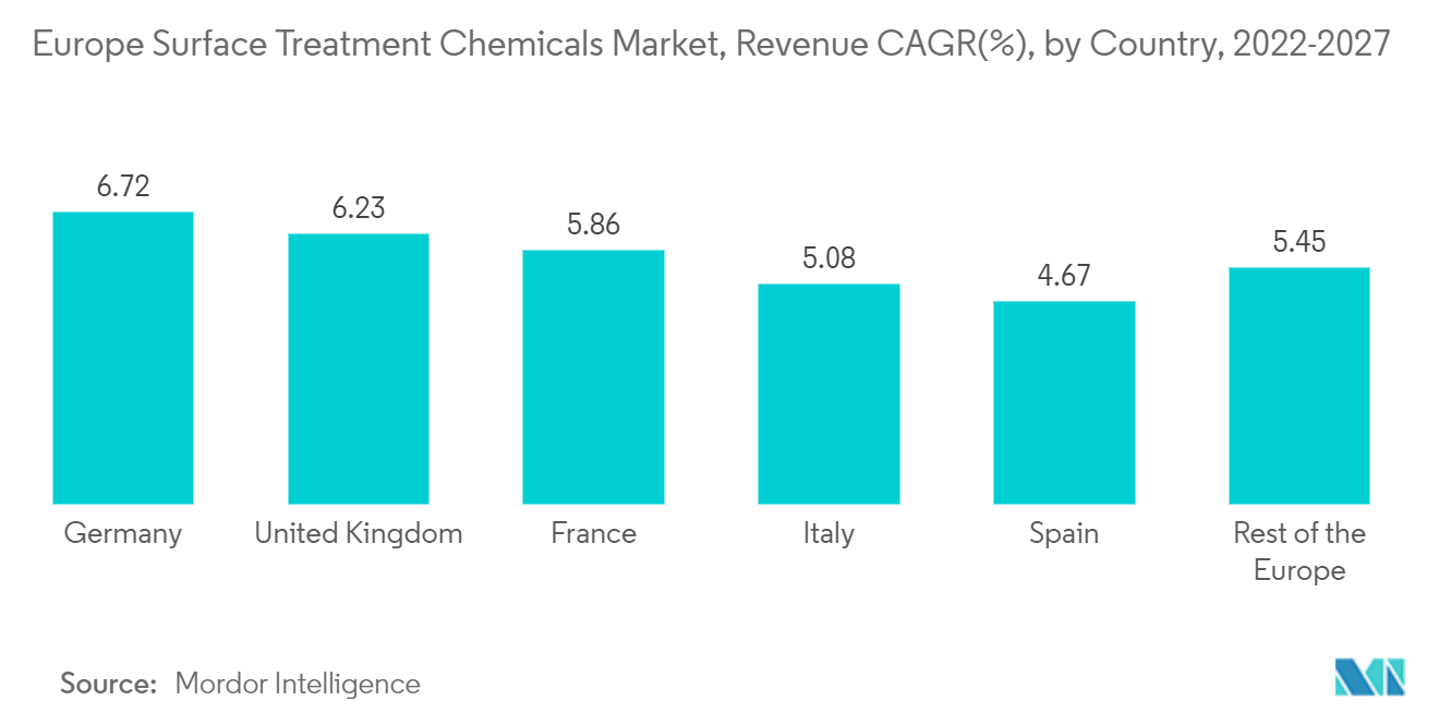 欧州表面処理薬品市場：売上高CAGR（%）：国別、2022-2027年