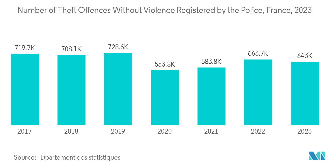 Europe Surveillance Camera Market: Number of Theft Offences Without Violence Registered by the Police, France, 2023