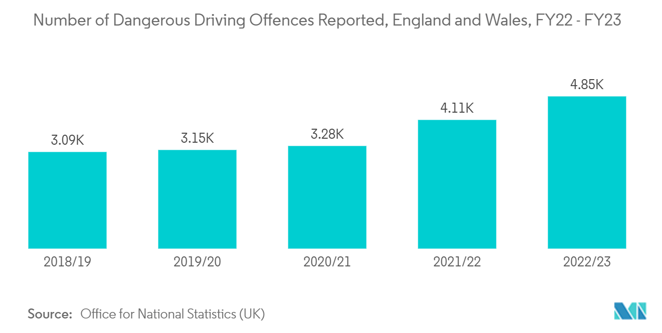 Europe Surveillance Camera Market: Number of Dangerous Driving Offences Reported, England and Wales, FY22 - FY23