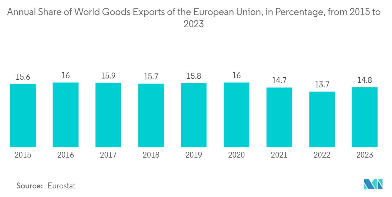 Europe Surveillance IP Camera Market: Annual Share of World Goods Exports of the European Union, in Percentage, from 2015 to 2023